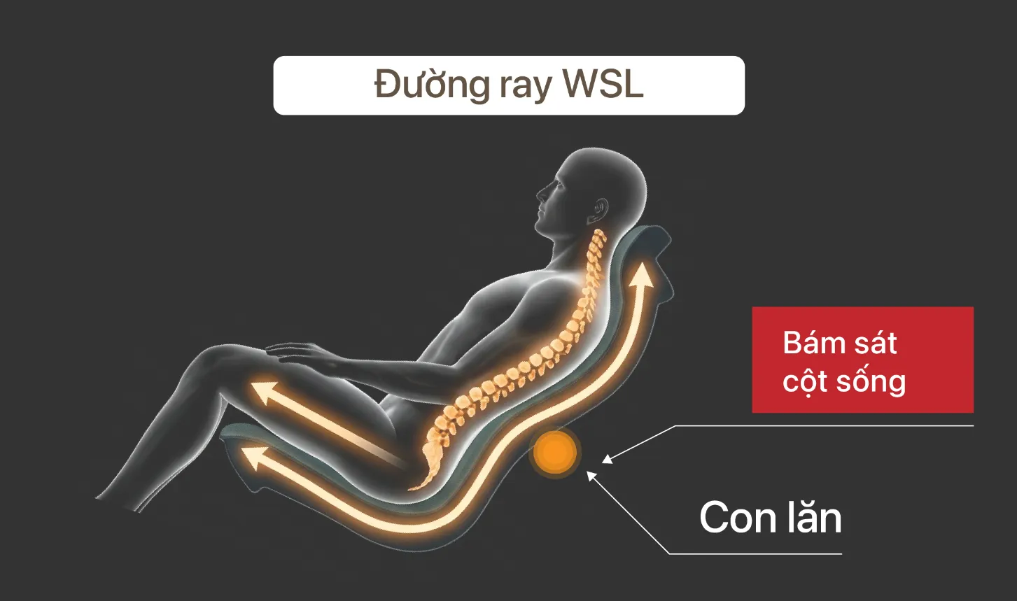 Đường ray WSL của ghế massage Am686 